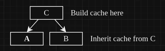 cache inheritance