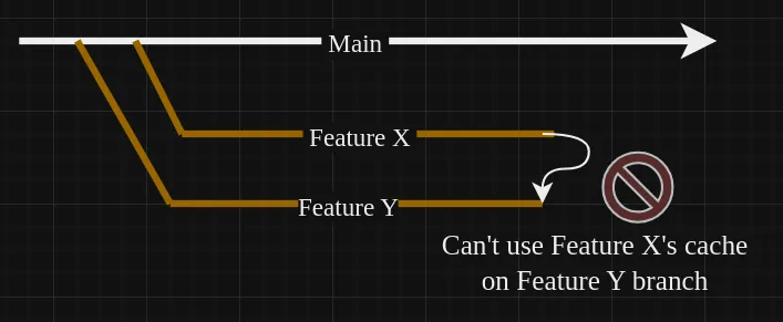 cache usage on sibling branch