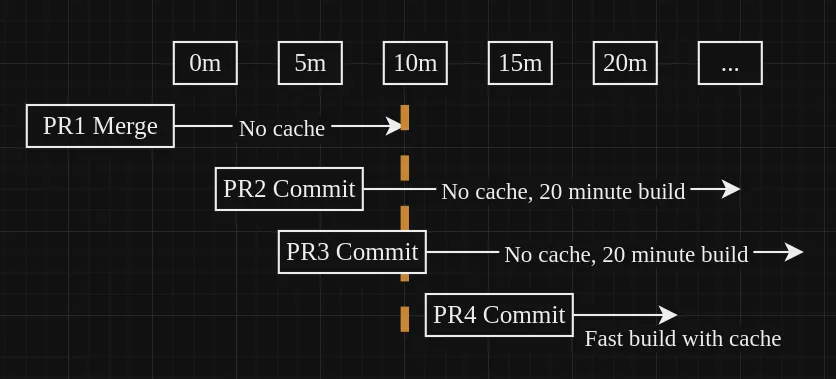 cache timeline