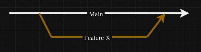 branch setup