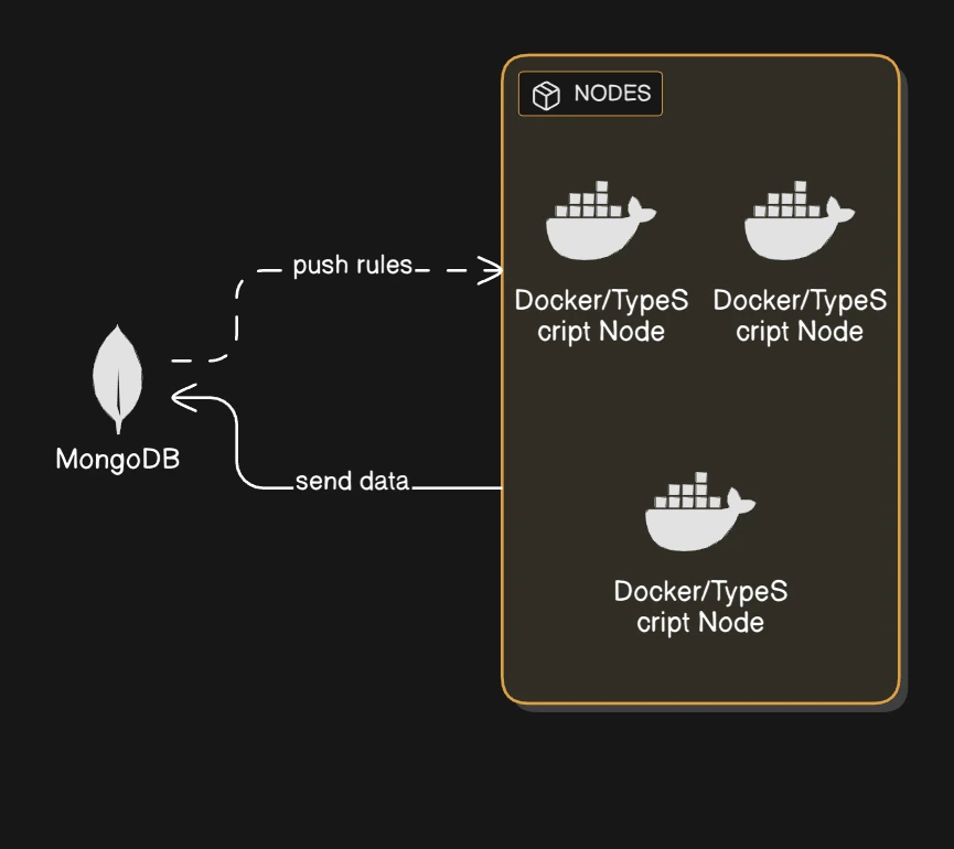 MongoDB Provider Architecture
